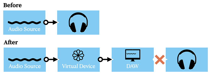 audio routing through virtual device